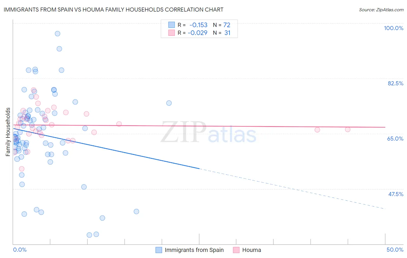 Immigrants from Spain vs Houma Family Households