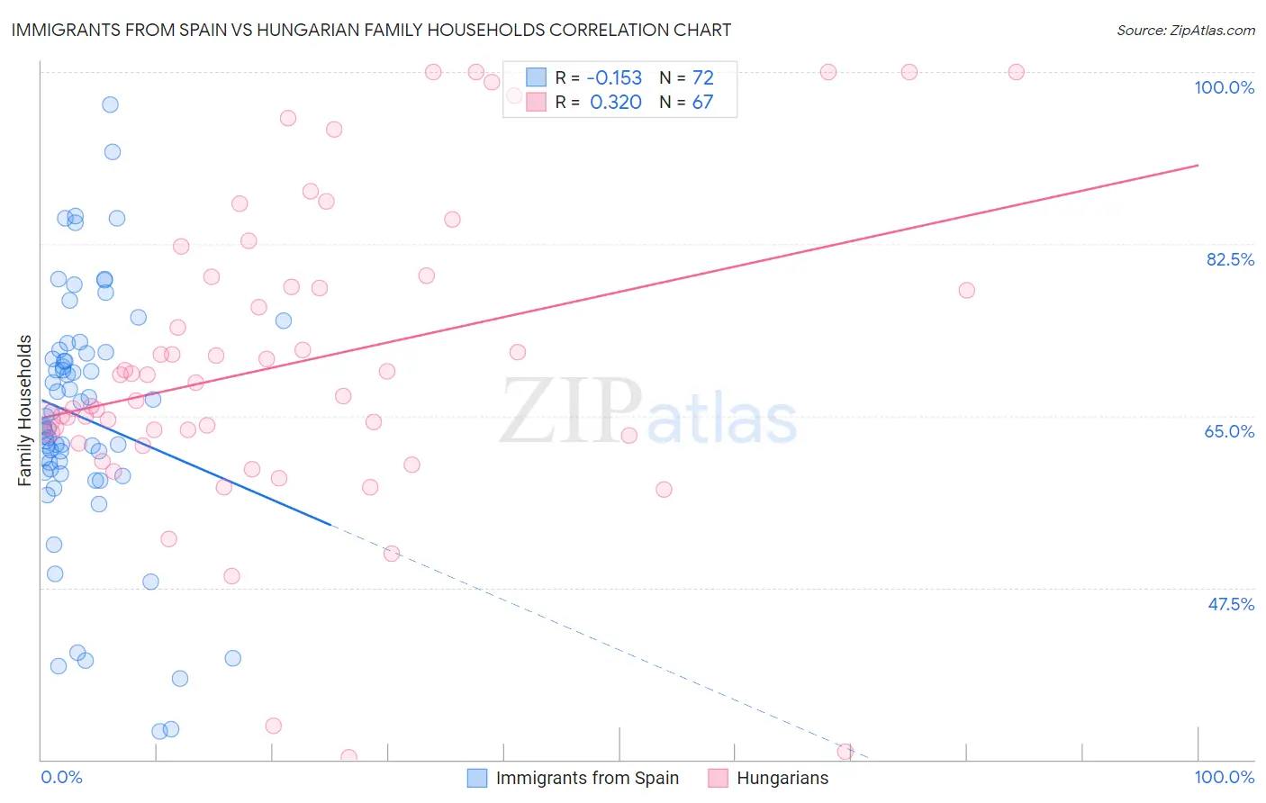 Immigrants from Spain vs Hungarian Family Households