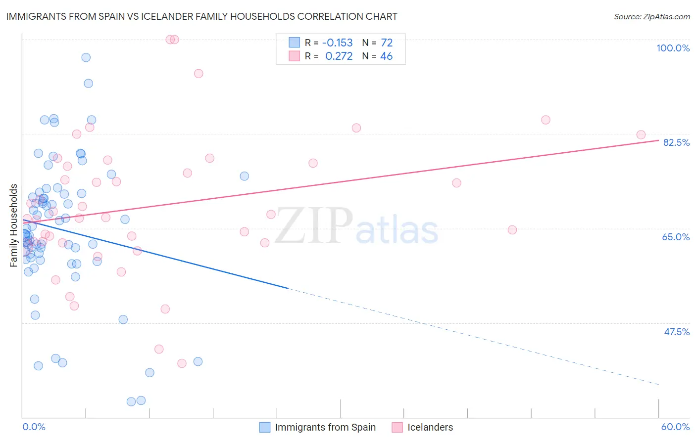 Immigrants from Spain vs Icelander Family Households