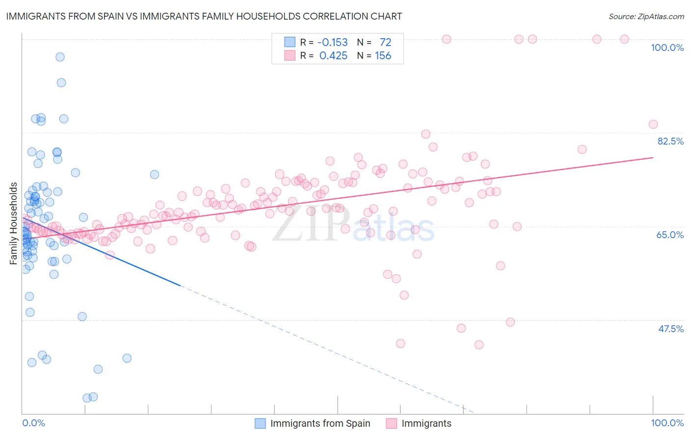 Immigrants from Spain vs Immigrants Family Households