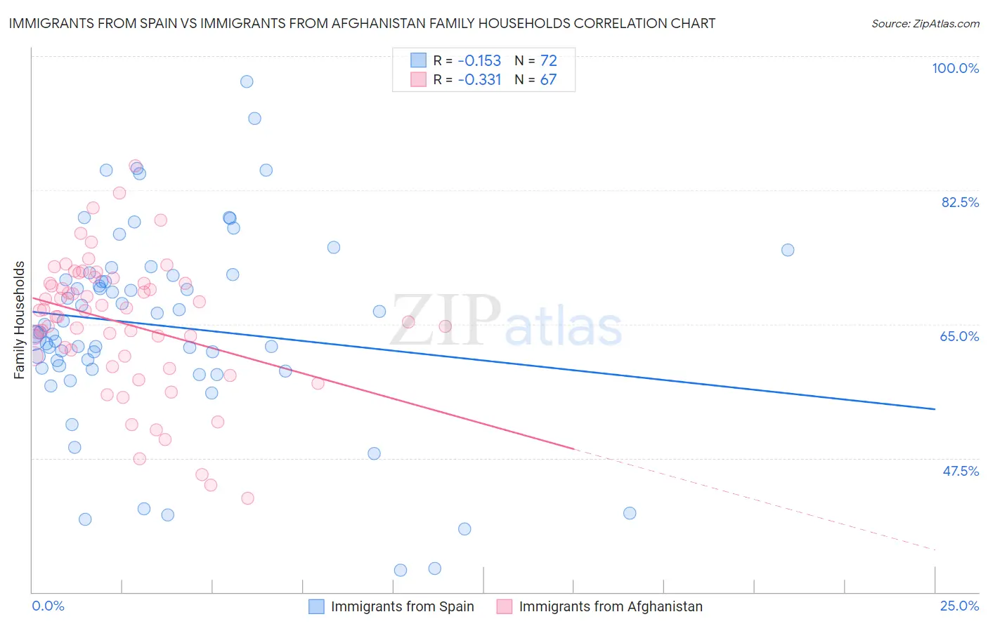 Immigrants from Spain vs Immigrants from Afghanistan Family Households