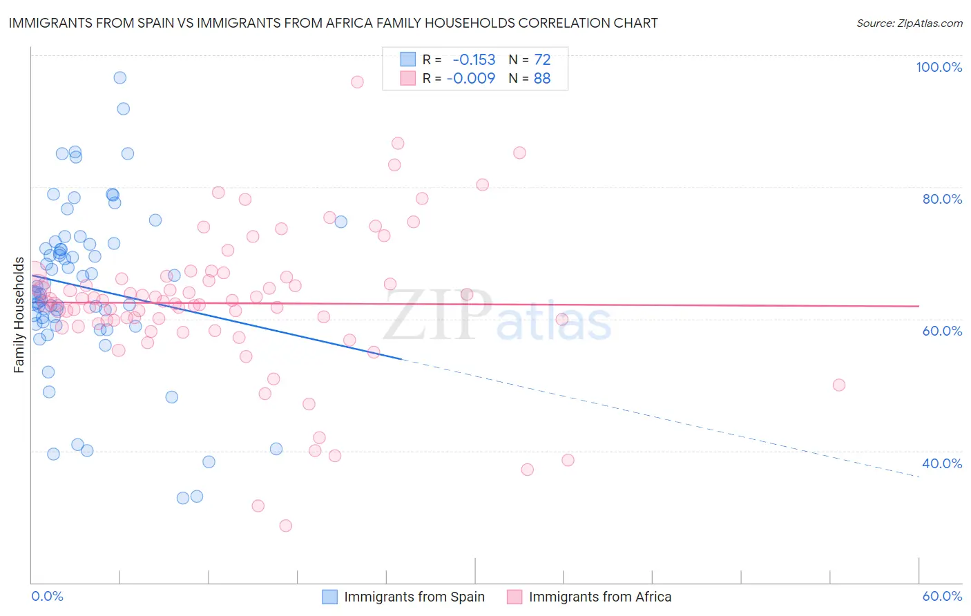 Immigrants from Spain vs Immigrants from Africa Family Households