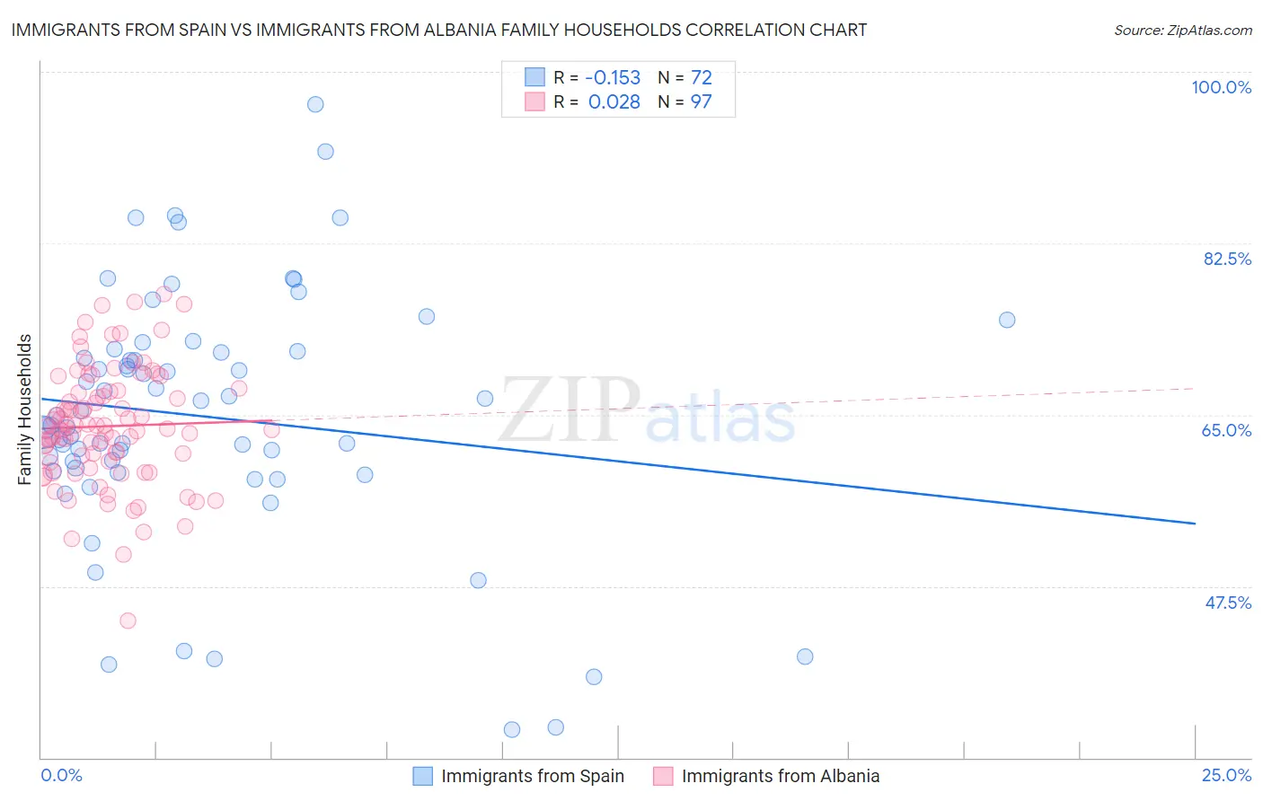 Immigrants from Spain vs Immigrants from Albania Family Households