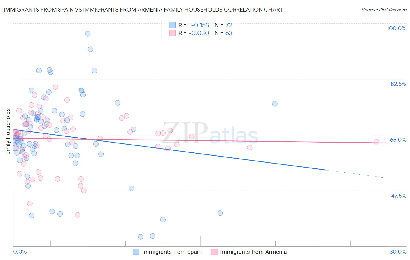 Immigrants from Spain vs Immigrants from Armenia Family Households