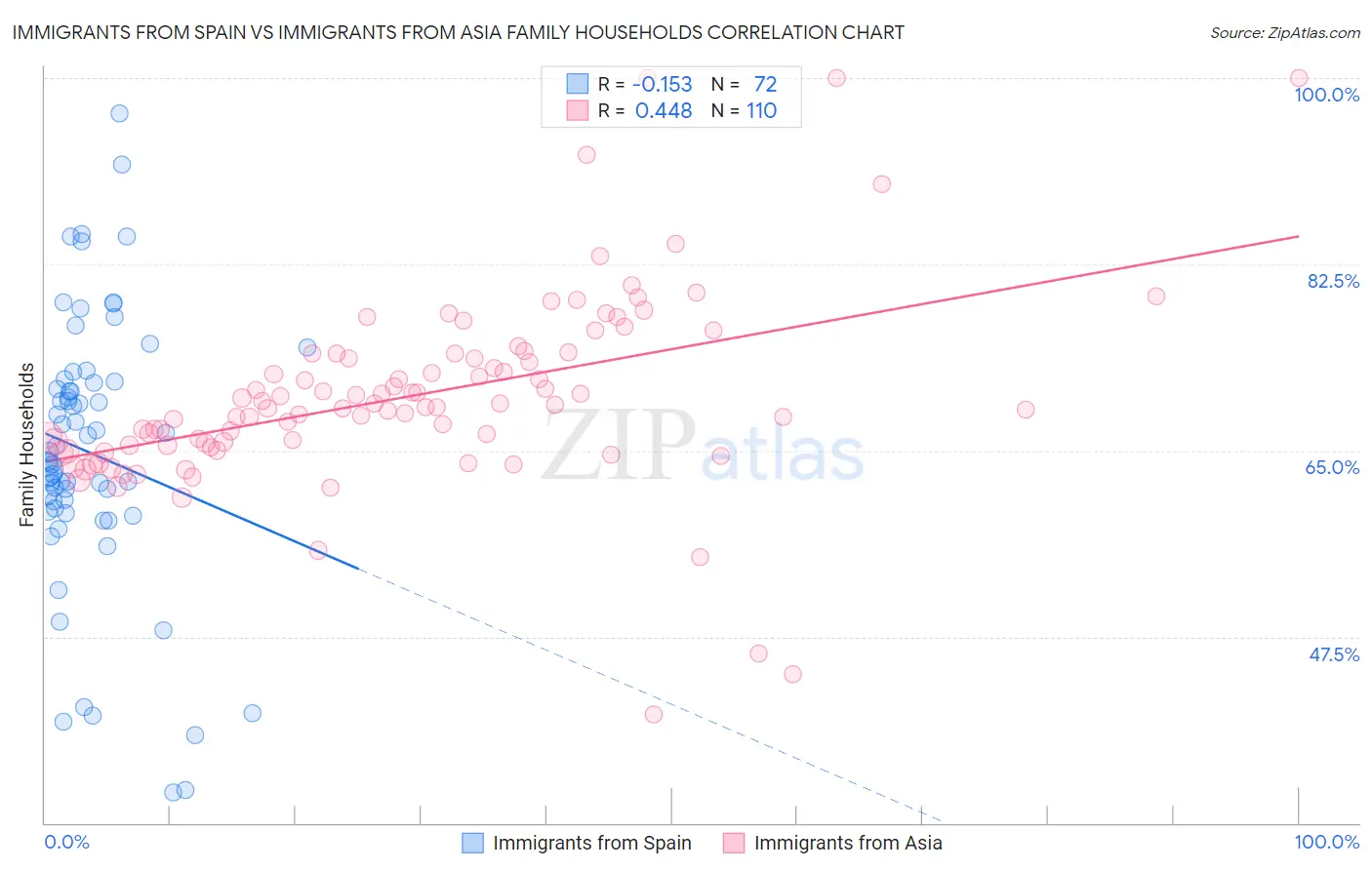 Immigrants from Spain vs Immigrants from Asia Family Households