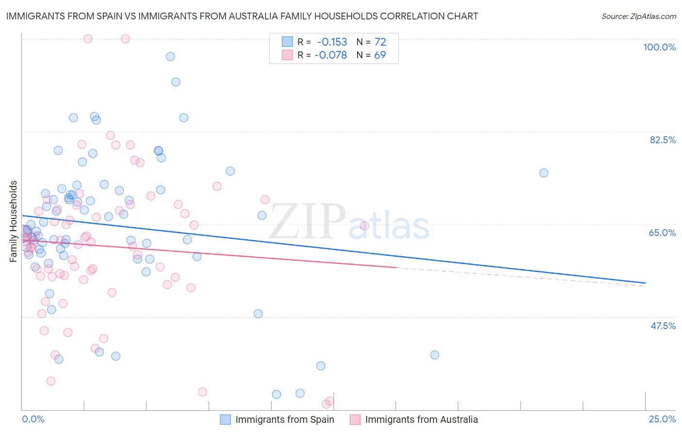 Immigrants from Spain vs Immigrants from Australia Family Households