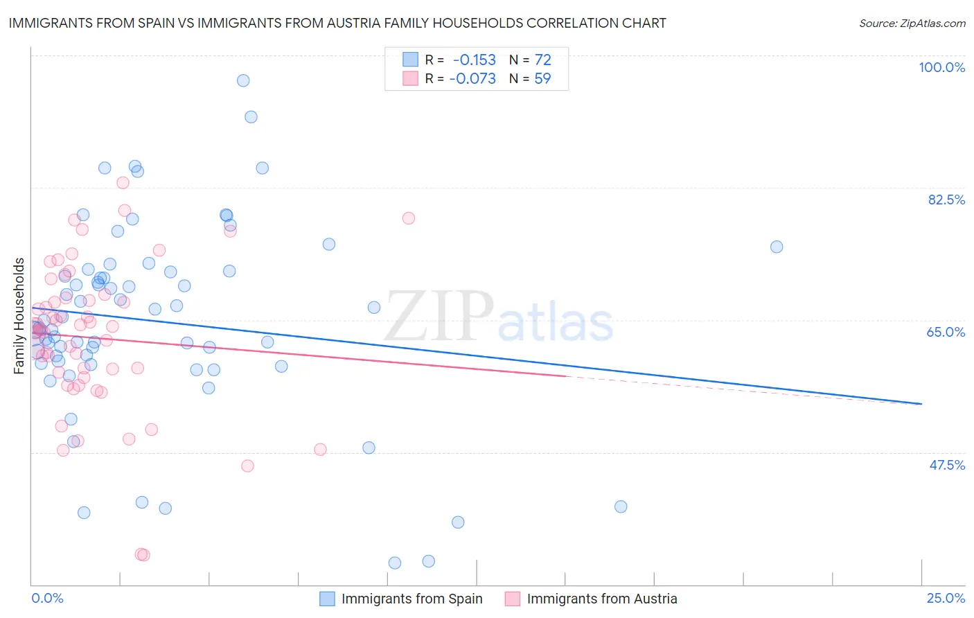 Immigrants from Spain vs Immigrants from Austria Family Households