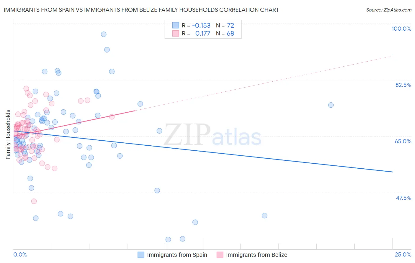 Immigrants from Spain vs Immigrants from Belize Family Households