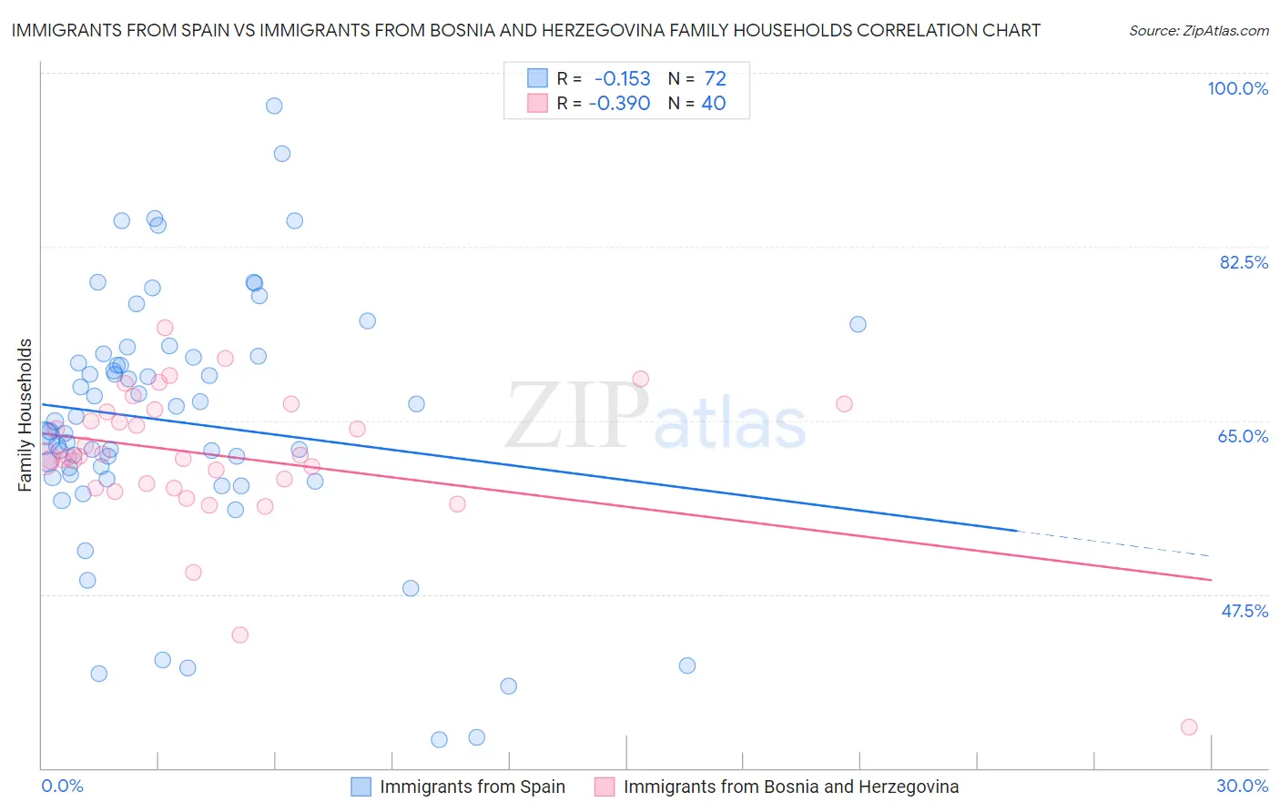 Immigrants from Spain vs Immigrants from Bosnia and Herzegovina Family Households