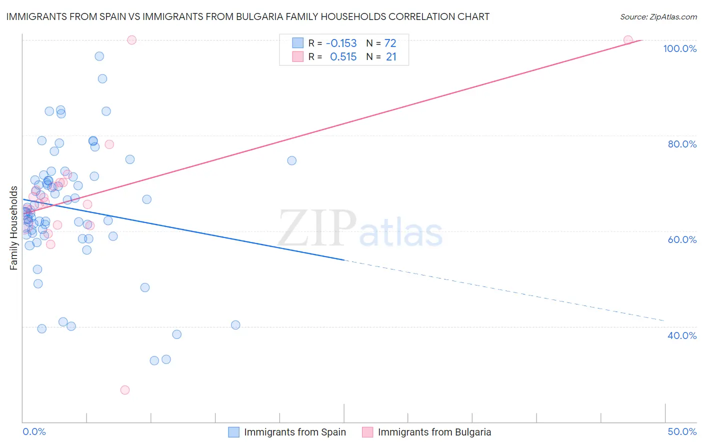 Immigrants from Spain vs Immigrants from Bulgaria Family Households