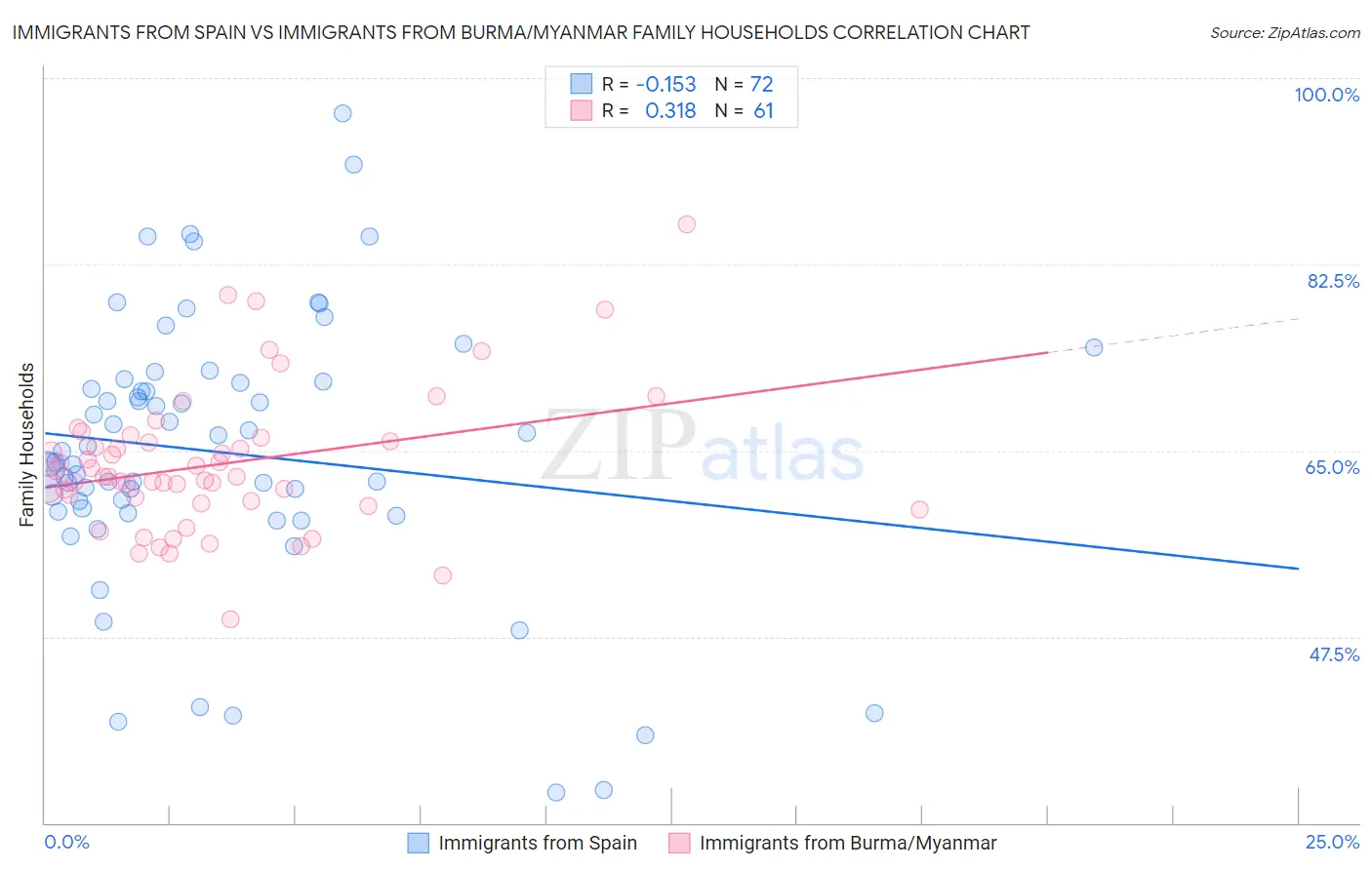 Immigrants from Spain vs Immigrants from Burma/Myanmar Family Households