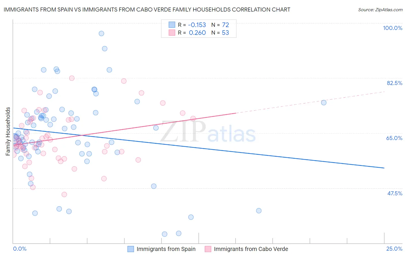 Immigrants from Spain vs Immigrants from Cabo Verde Family Households