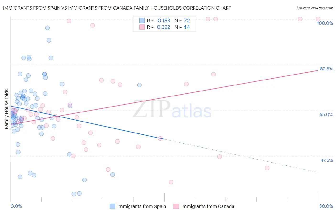 Immigrants from Spain vs Immigrants from Canada Family Households