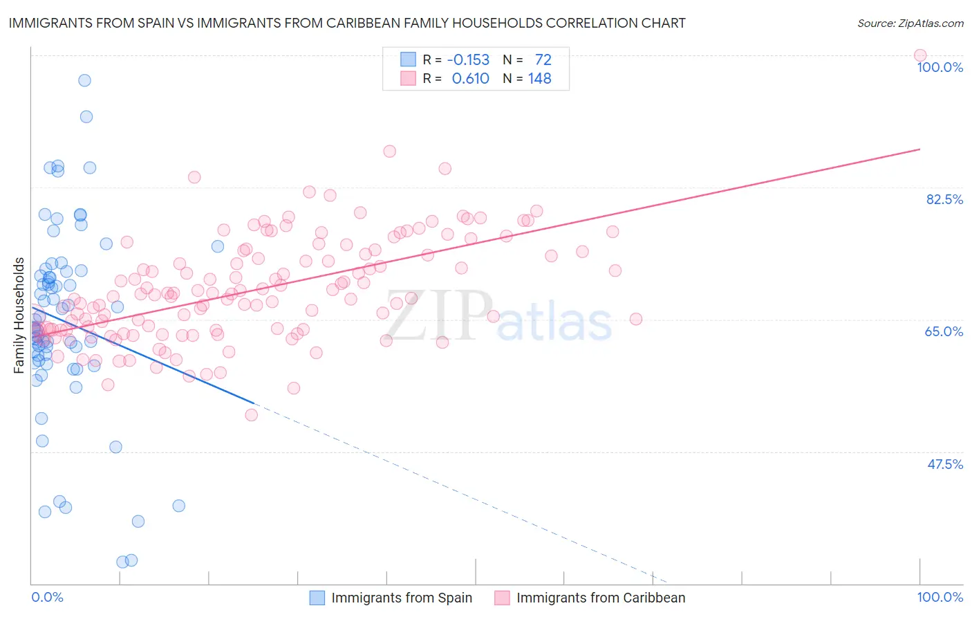 Immigrants from Spain vs Immigrants from Caribbean Family Households