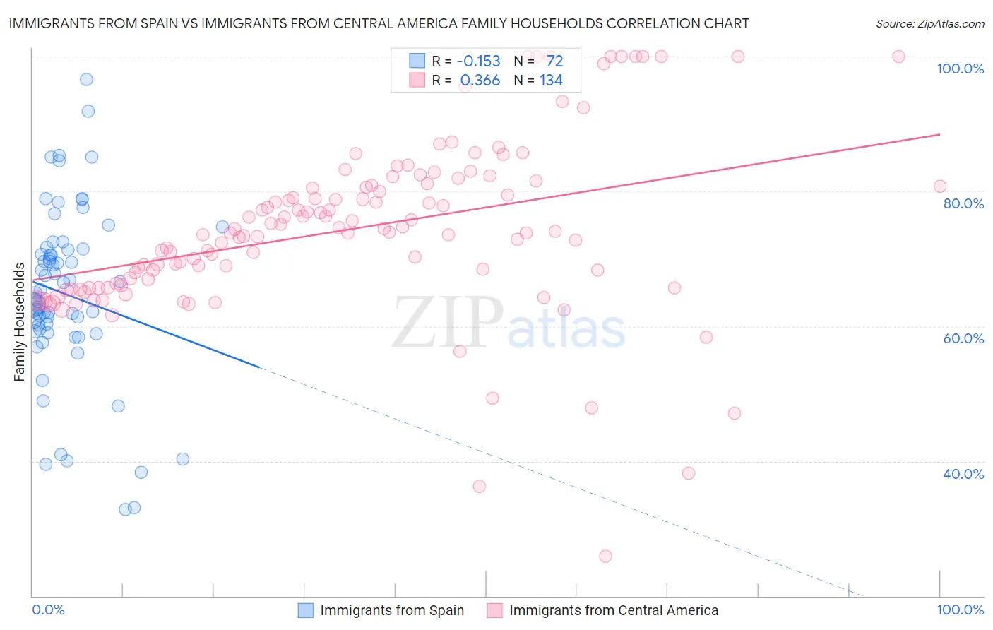 Immigrants from Spain vs Immigrants from Central America Family Households