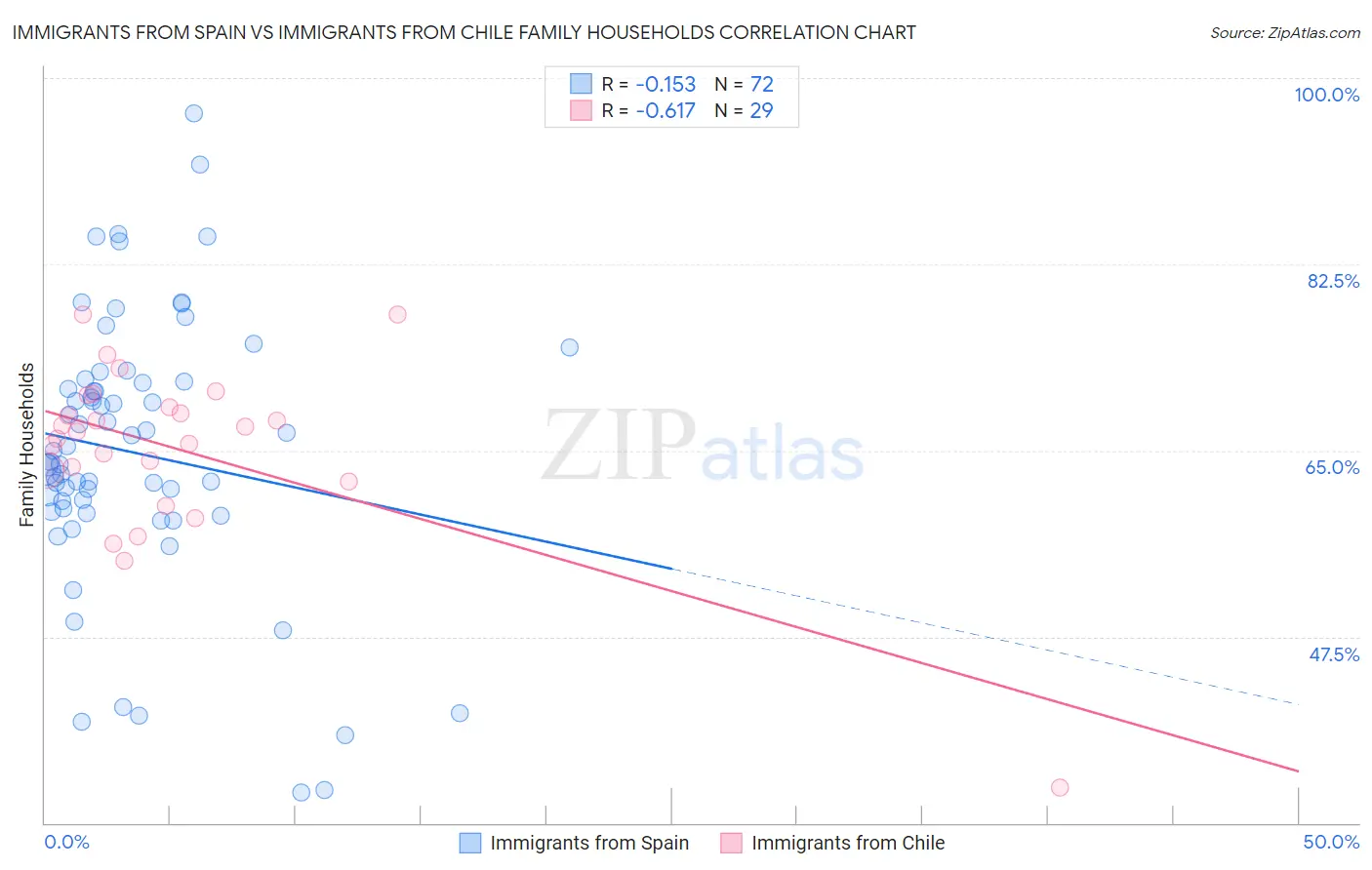 Immigrants from Spain vs Immigrants from Chile Family Households