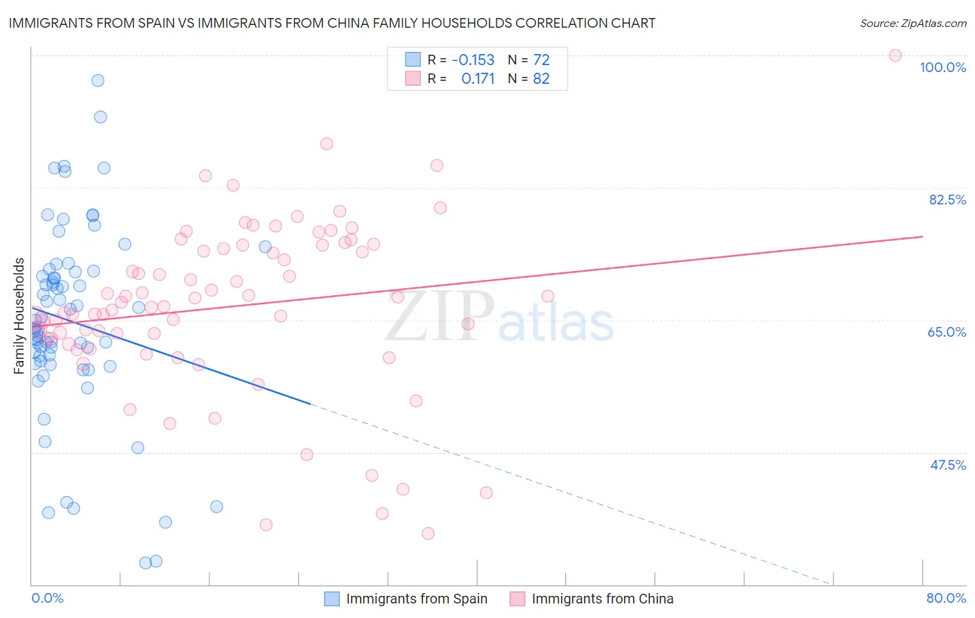 Immigrants from Spain vs Immigrants from China Family Households