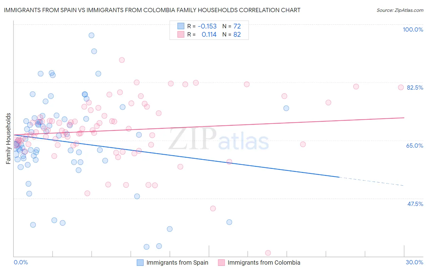 Immigrants from Spain vs Immigrants from Colombia Family Households