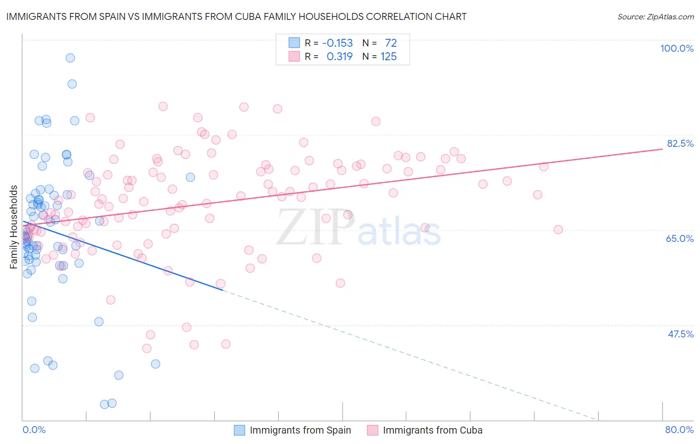 Immigrants from Spain vs Immigrants from Cuba Family Households