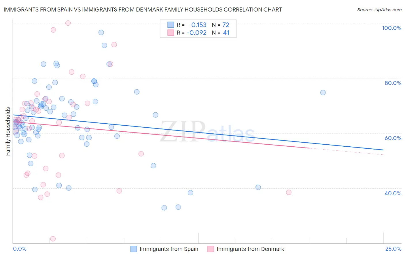 Immigrants from Spain vs Immigrants from Denmark Family Households