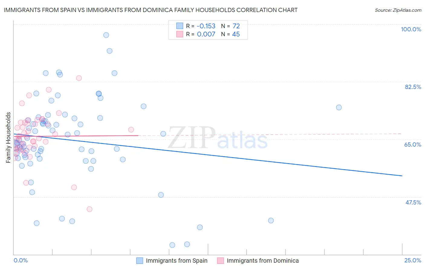 Immigrants from Spain vs Immigrants from Dominica Family Households