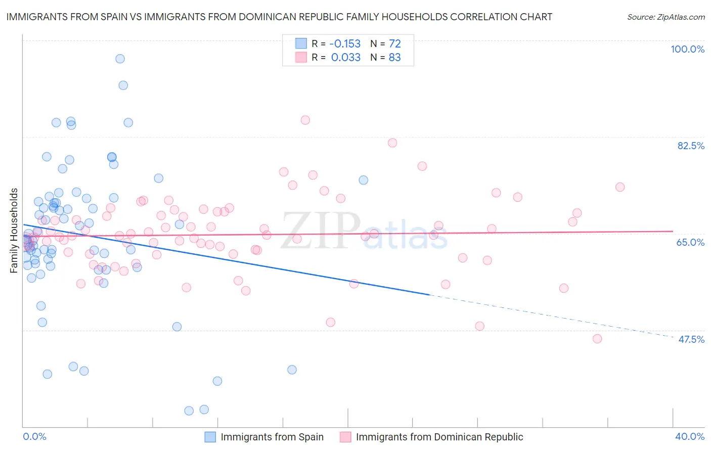 Immigrants from Spain vs Immigrants from Dominican Republic Family Households