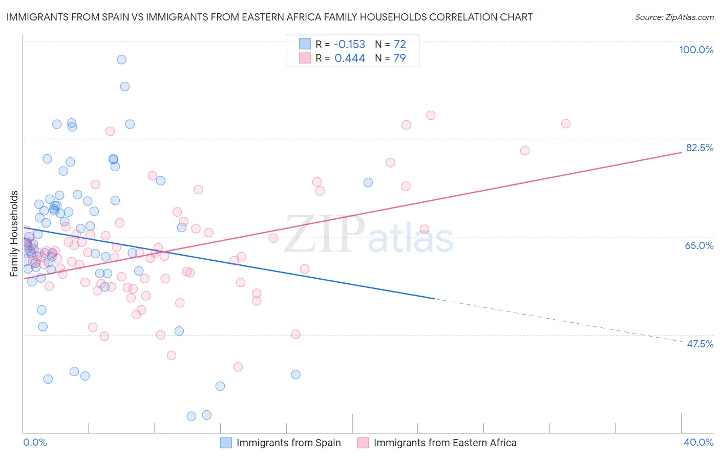 Immigrants from Spain vs Immigrants from Eastern Africa Family Households