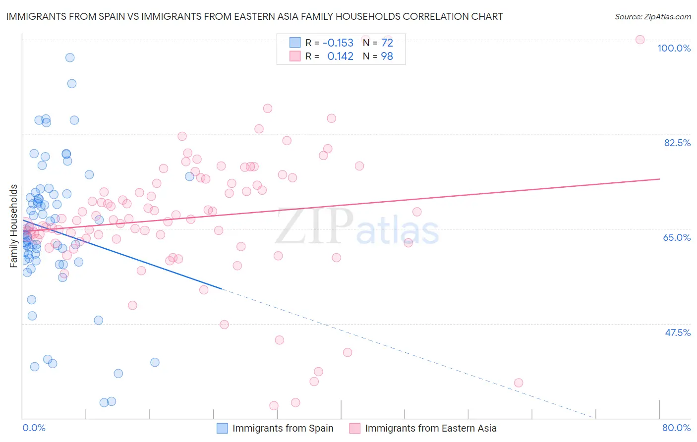 Immigrants from Spain vs Immigrants from Eastern Asia Family Households