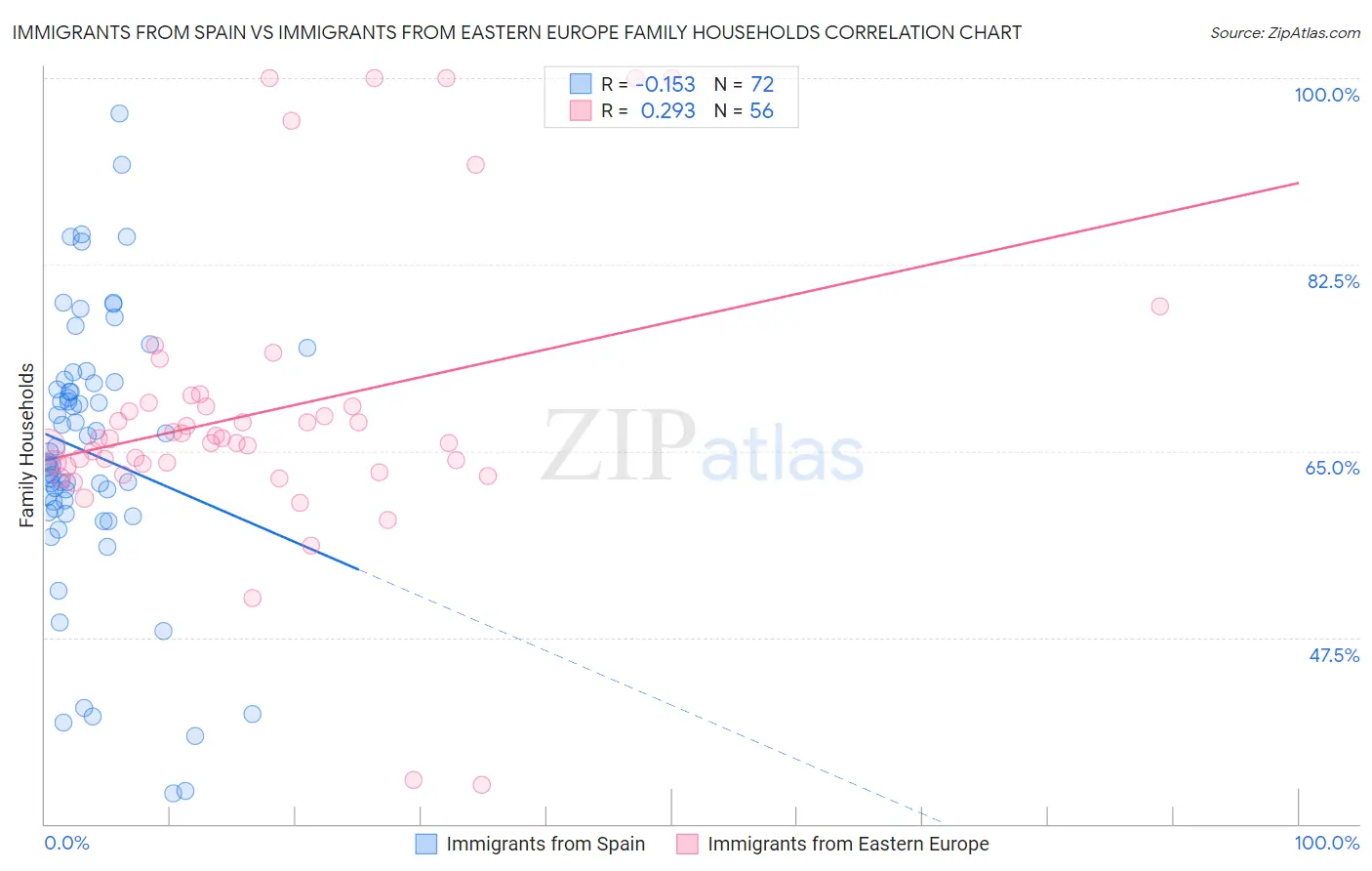 Immigrants from Spain vs Immigrants from Eastern Europe Family Households