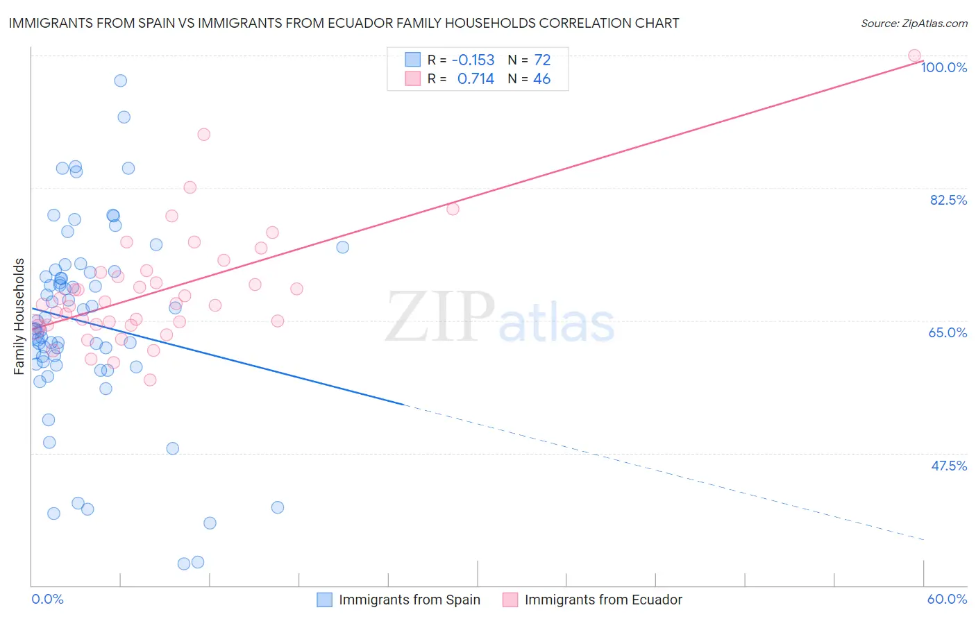 Immigrants from Spain vs Immigrants from Ecuador Family Households