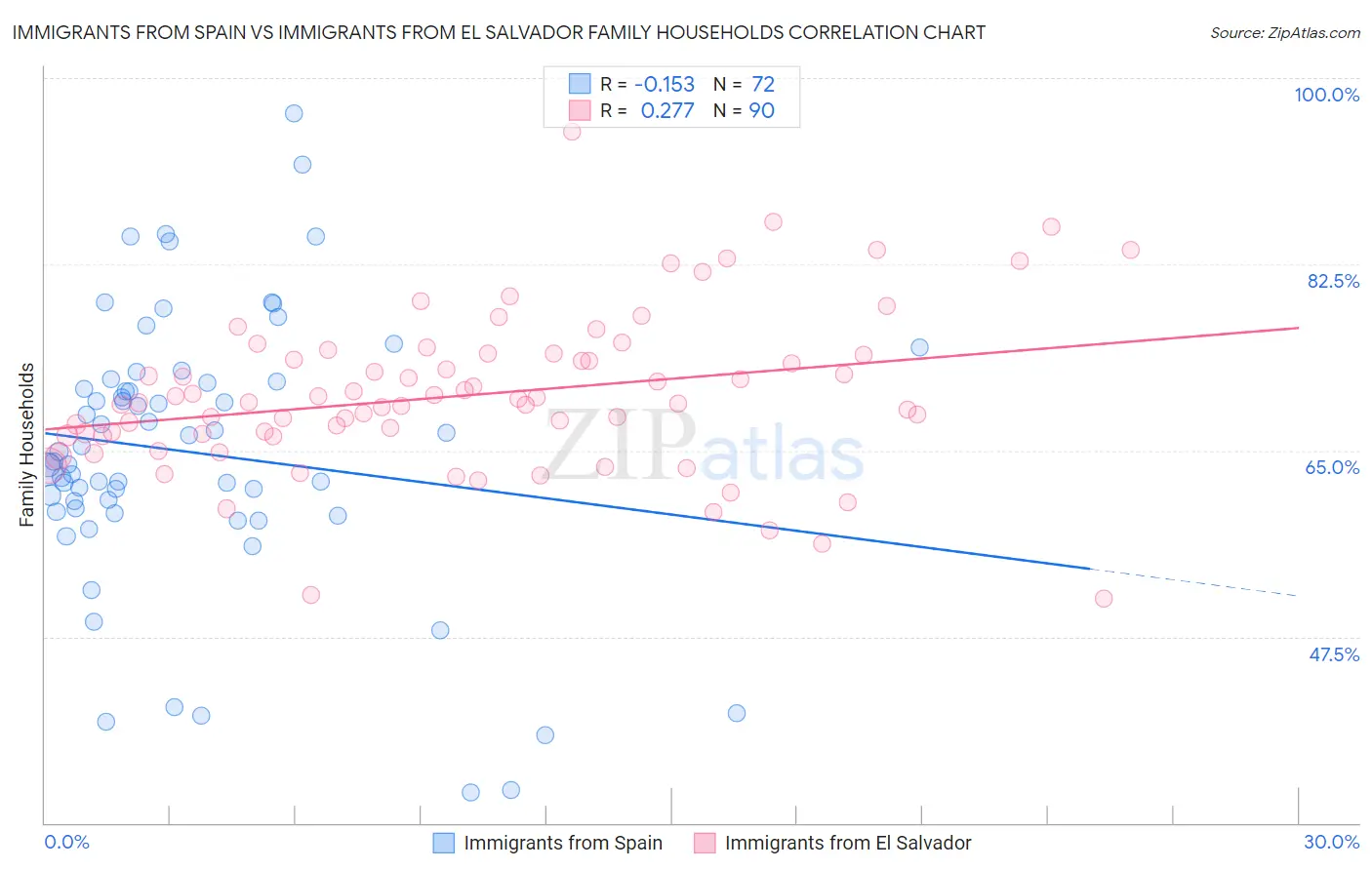 Immigrants from Spain vs Immigrants from El Salvador Family Households