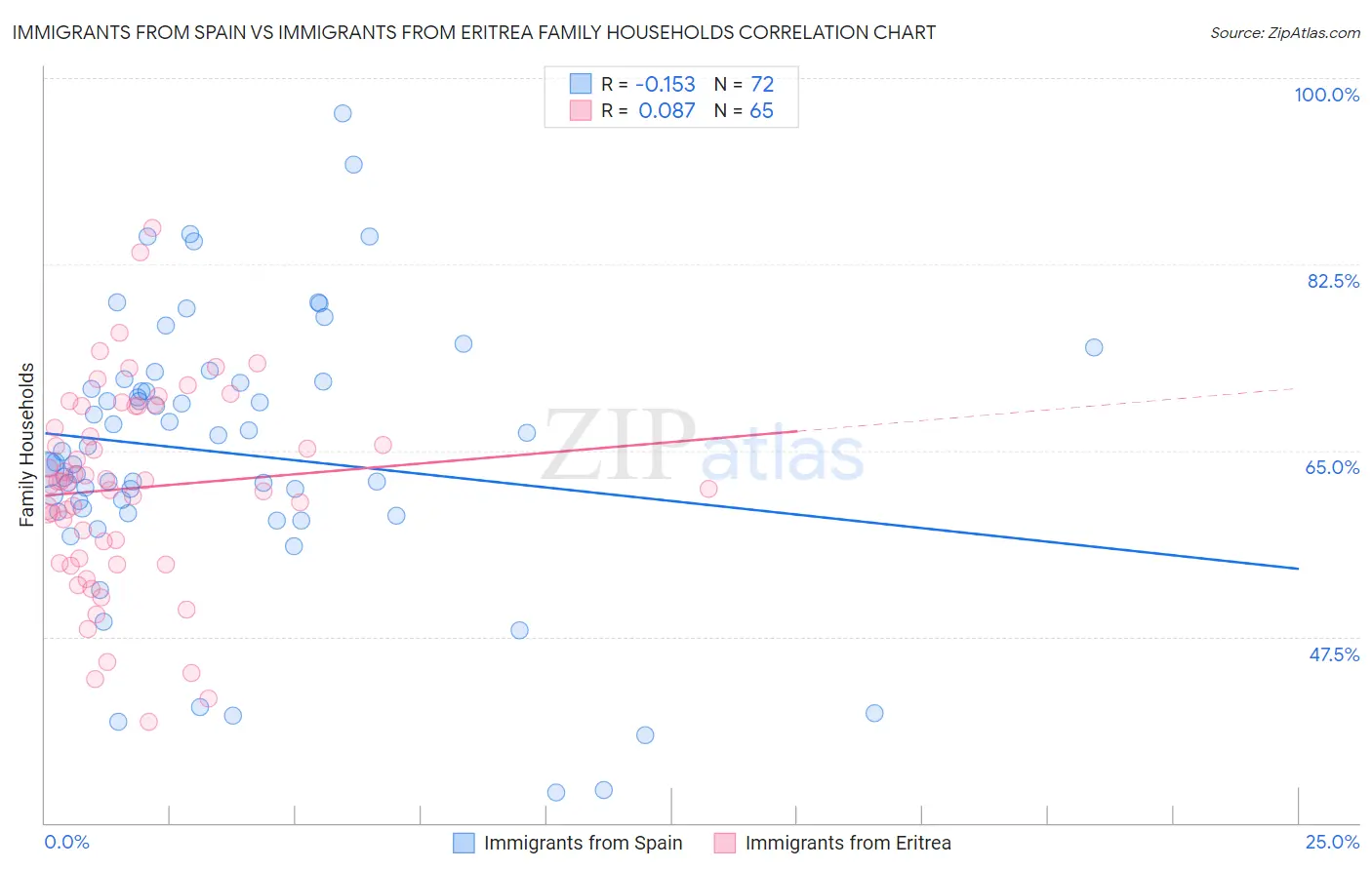 Immigrants from Spain vs Immigrants from Eritrea Family Households