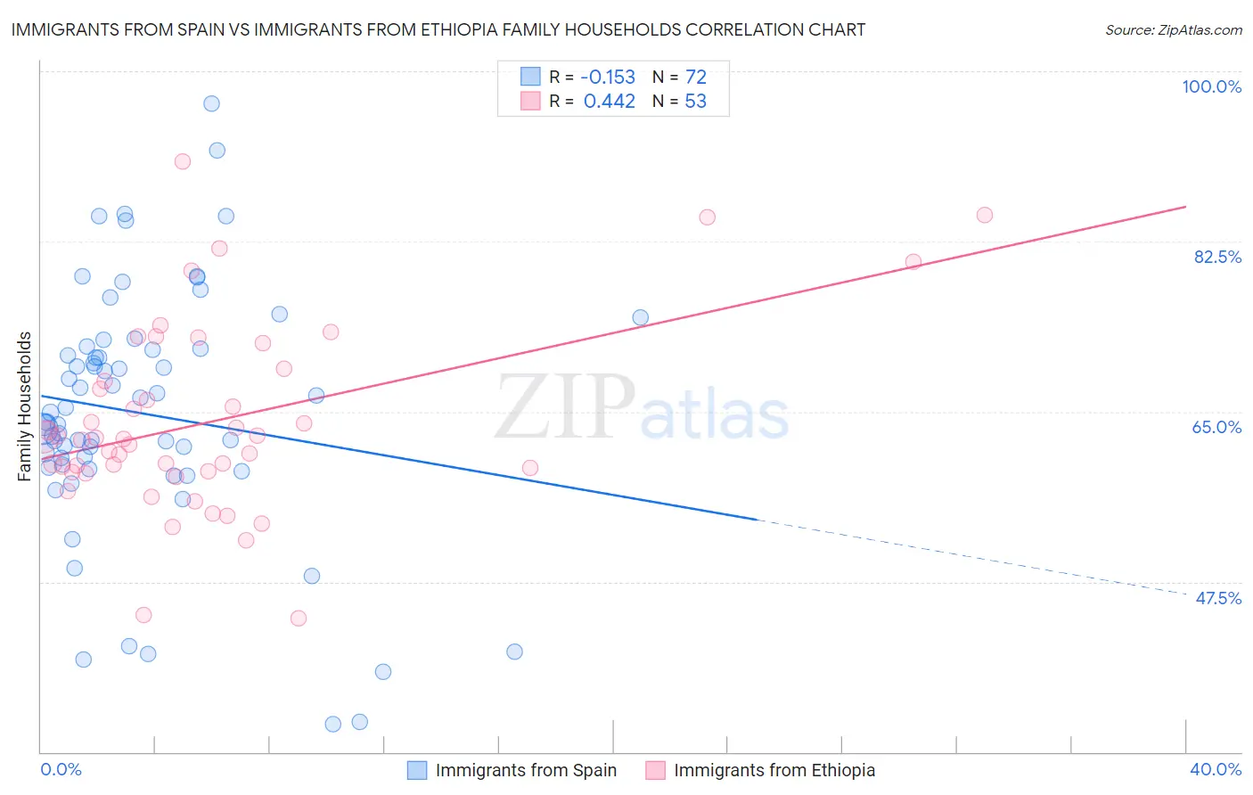 Immigrants from Spain vs Immigrants from Ethiopia Family Households
