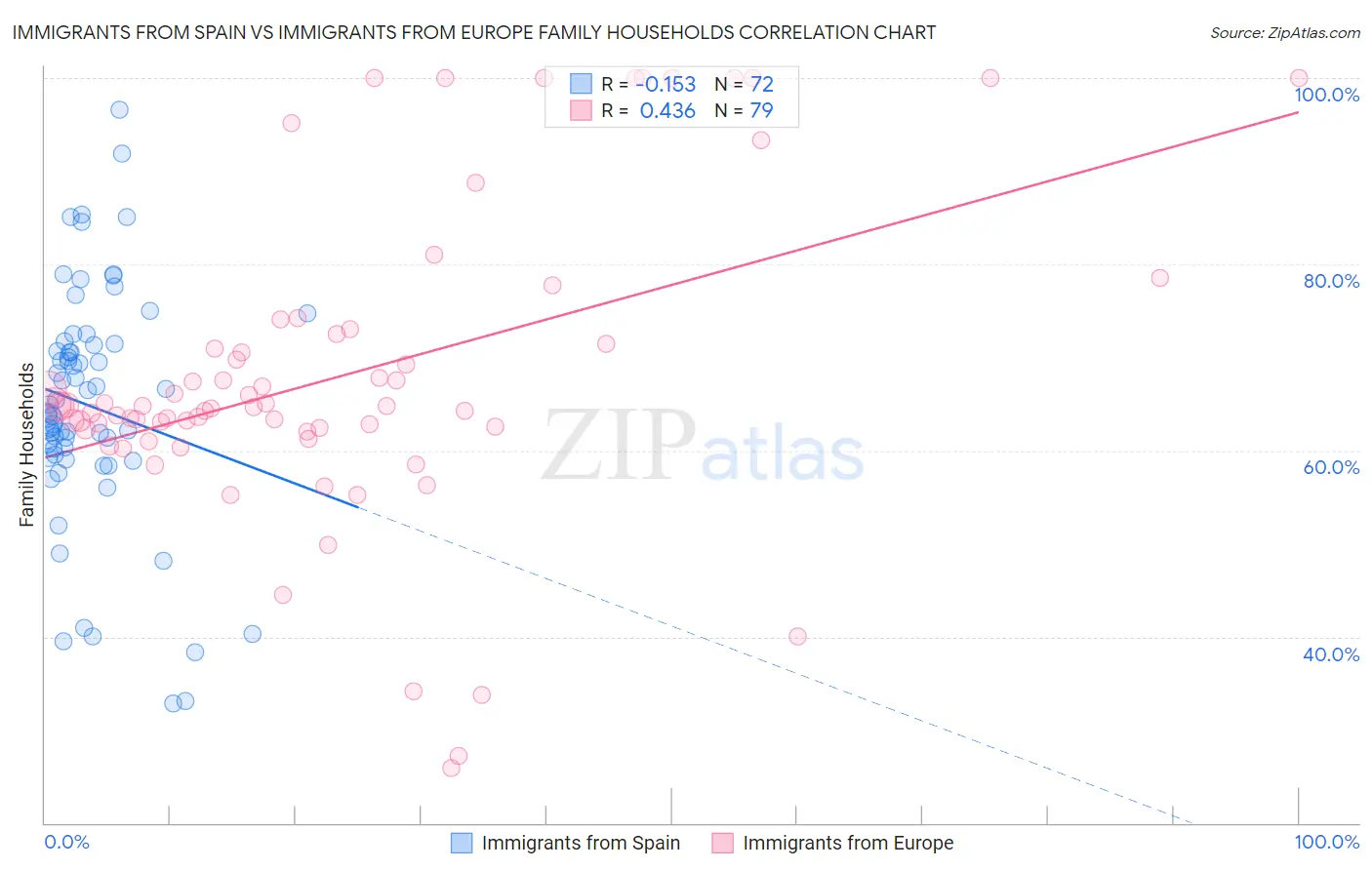 Immigrants from Spain vs Immigrants from Europe Family Households