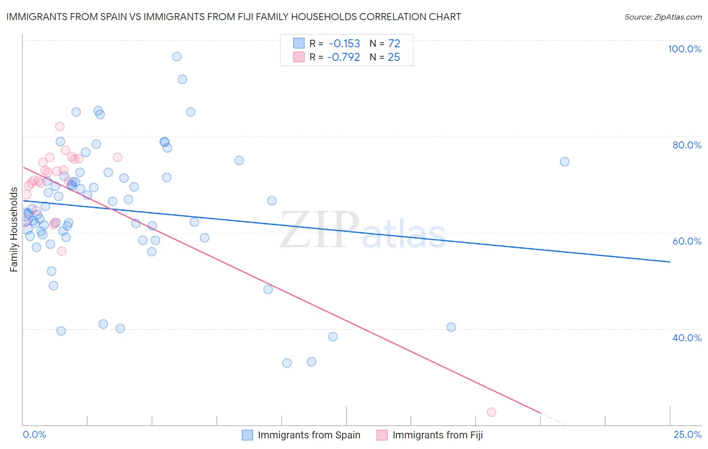 Immigrants from Spain vs Immigrants from Fiji Family Households