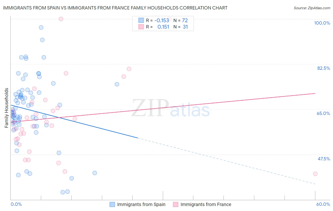 Immigrants from Spain vs Immigrants from France Family Households