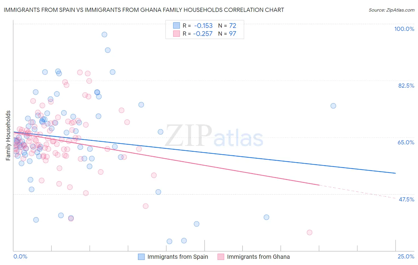 Immigrants from Spain vs Immigrants from Ghana Family Households