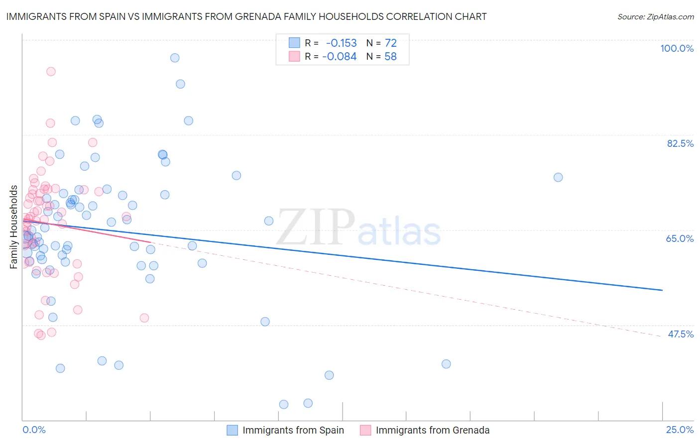 Immigrants from Spain vs Immigrants from Grenada Family Households
