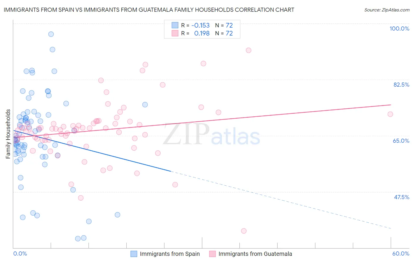 Immigrants from Spain vs Immigrants from Guatemala Family Households