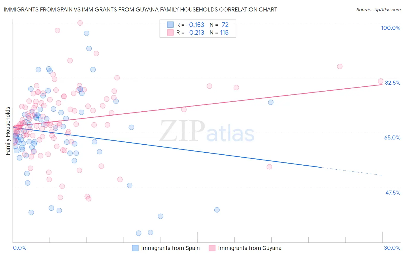 Immigrants from Spain vs Immigrants from Guyana Family Households