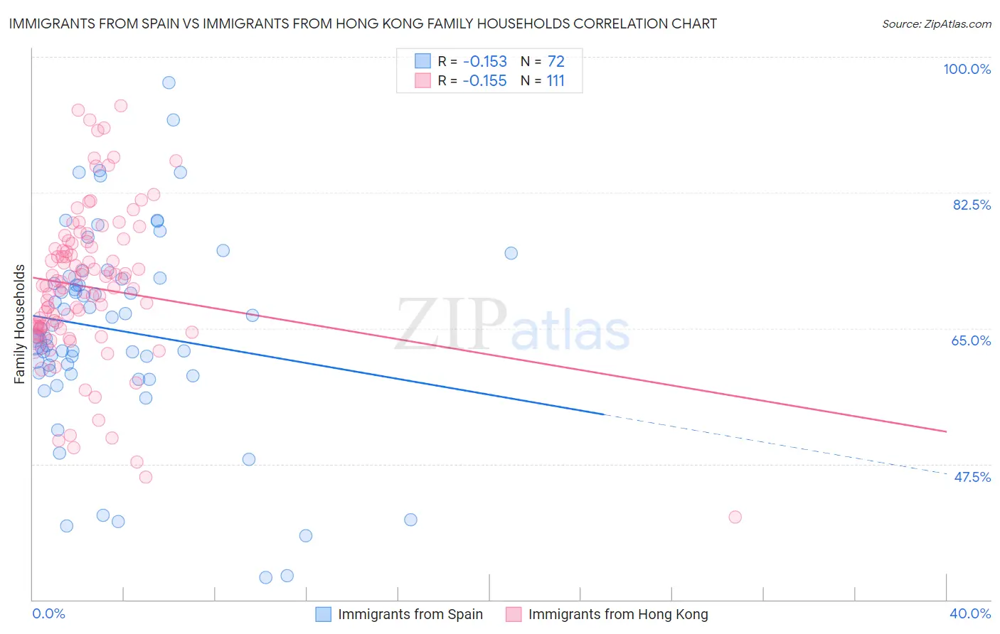 Immigrants from Spain vs Immigrants from Hong Kong Family Households