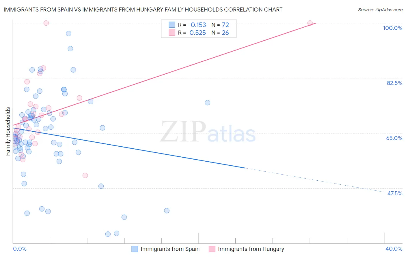 Immigrants from Spain vs Immigrants from Hungary Family Households