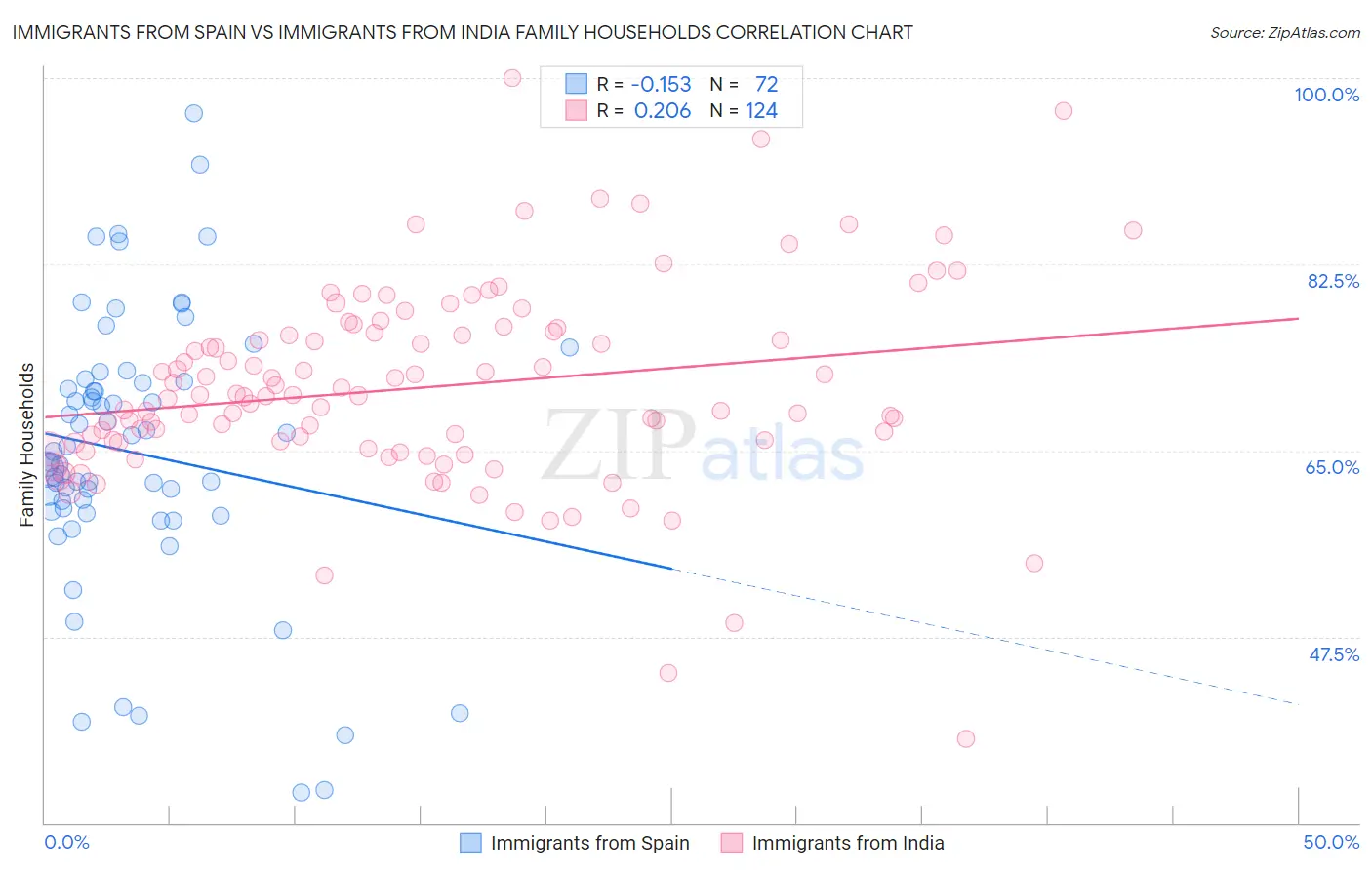 Immigrants from Spain vs Immigrants from India Family Households