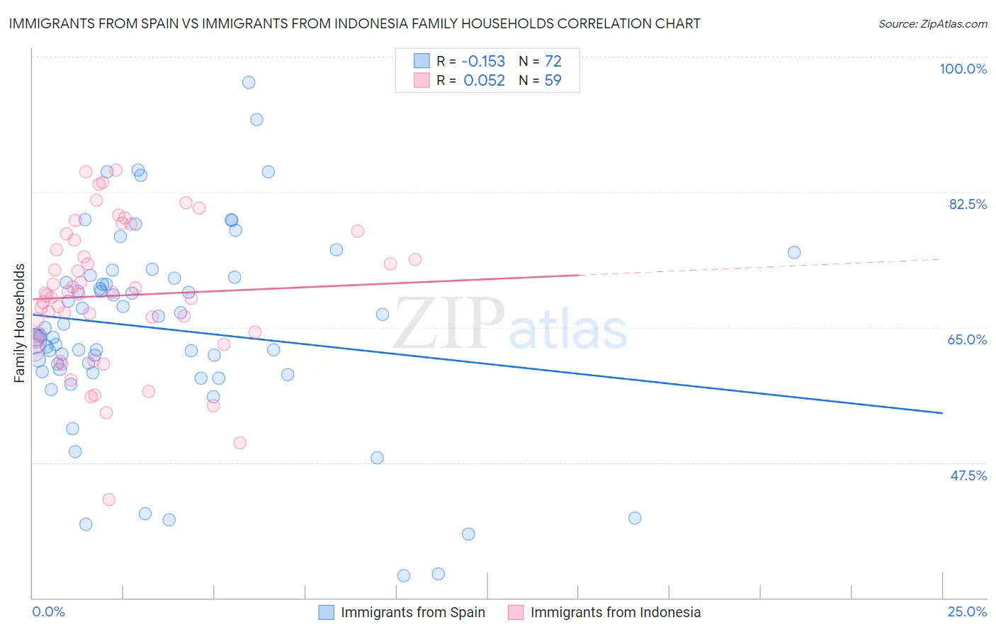 Immigrants from Spain vs Immigrants from Indonesia Family Households