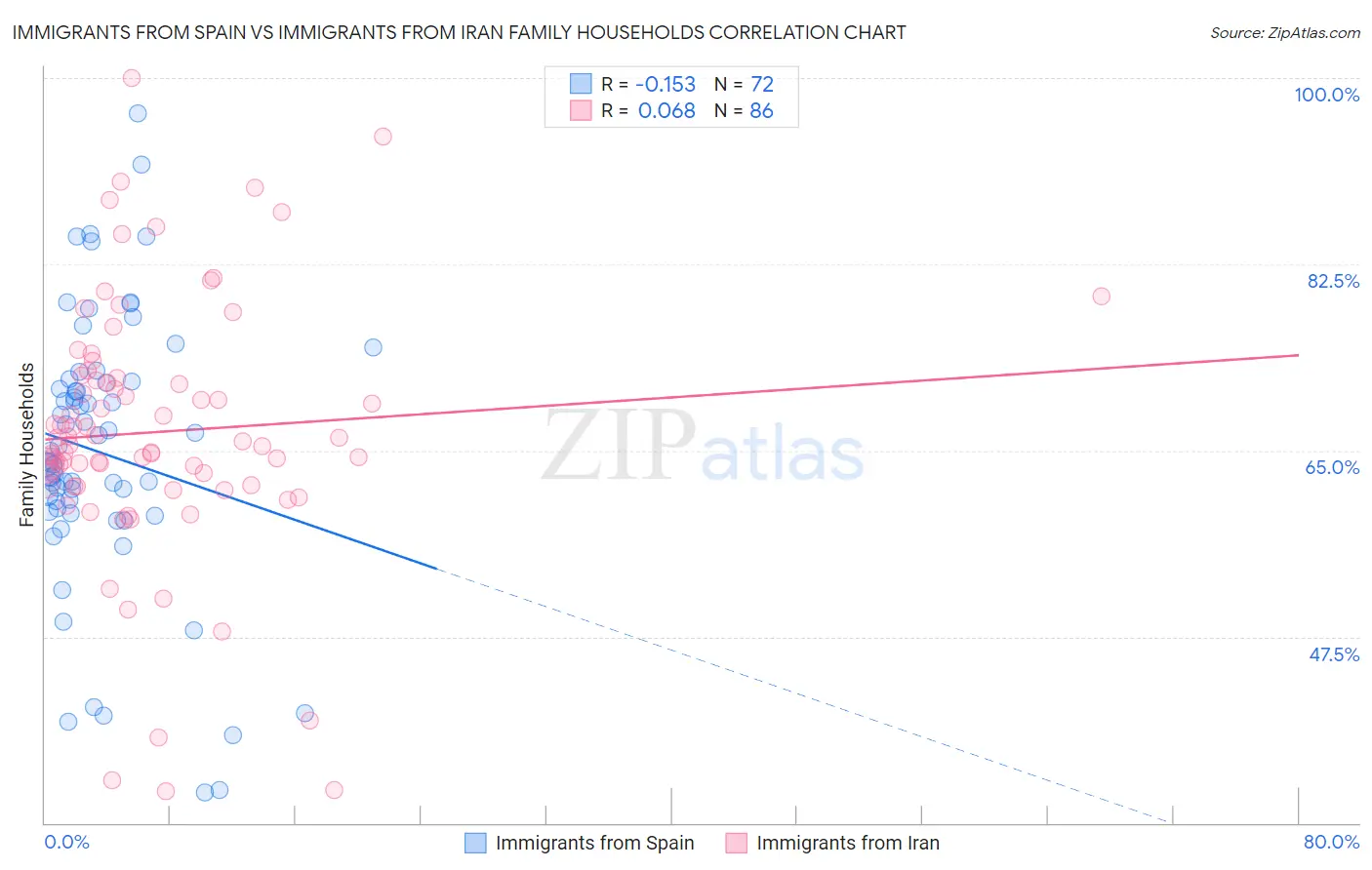 Immigrants from Spain vs Immigrants from Iran Family Households