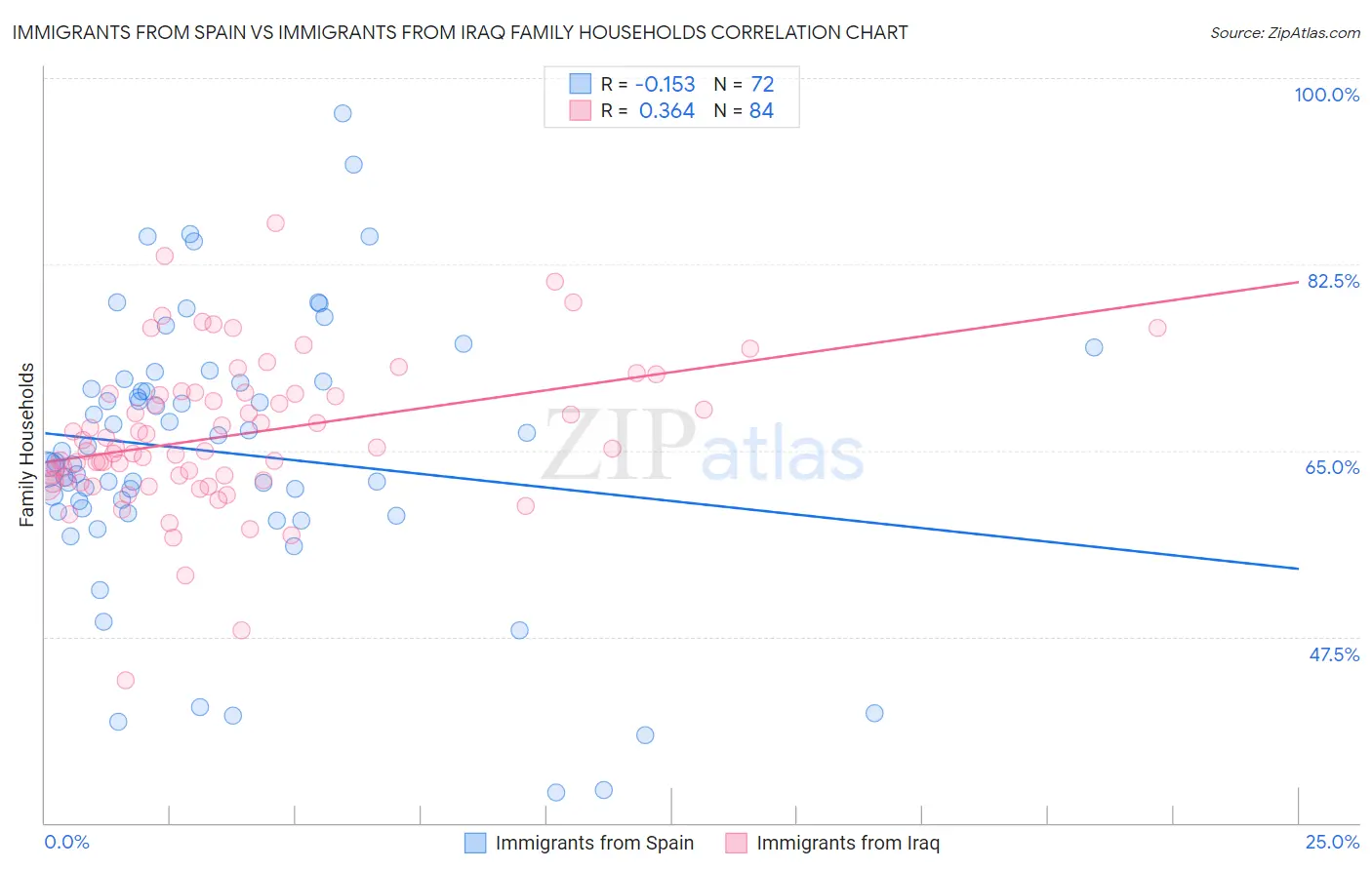 Immigrants from Spain vs Immigrants from Iraq Family Households