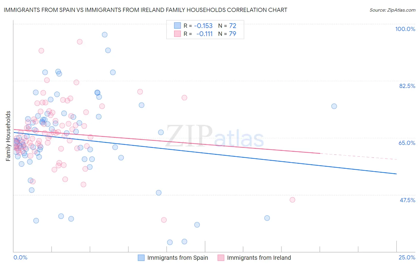 Immigrants from Spain vs Immigrants from Ireland Family Households