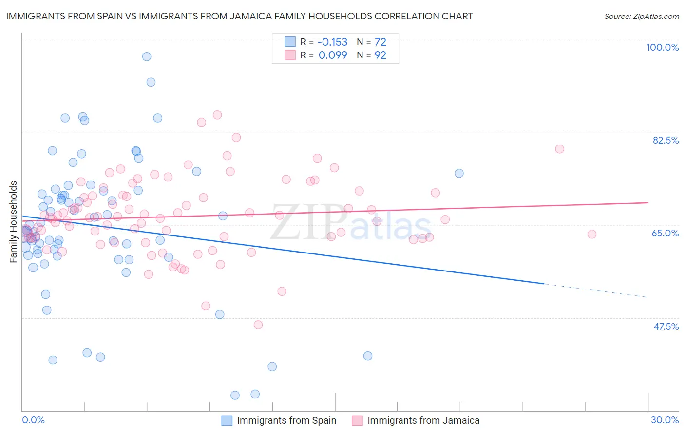 Immigrants from Spain vs Immigrants from Jamaica Family Households