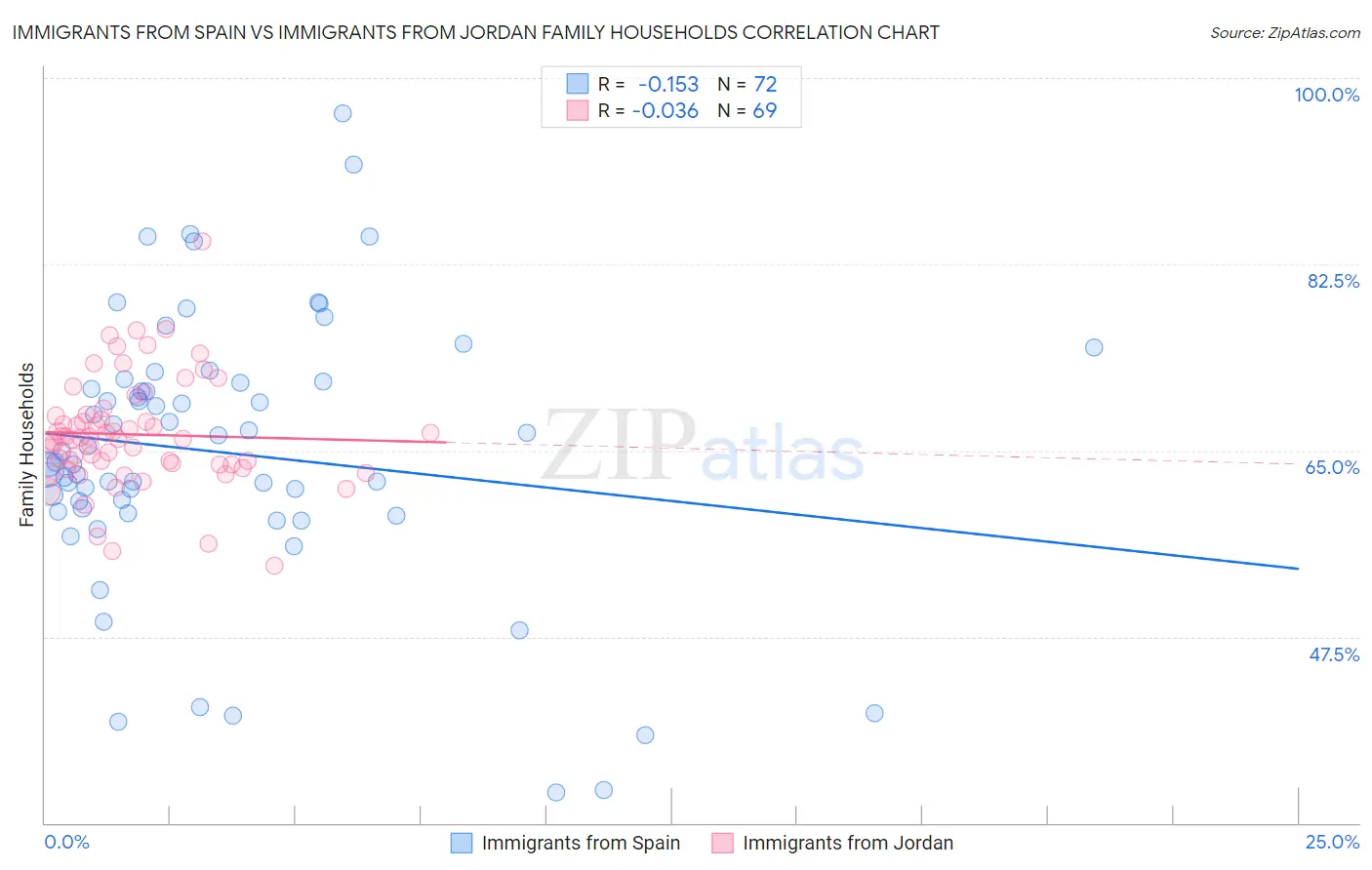 Immigrants from Spain vs Immigrants from Jordan Family Households