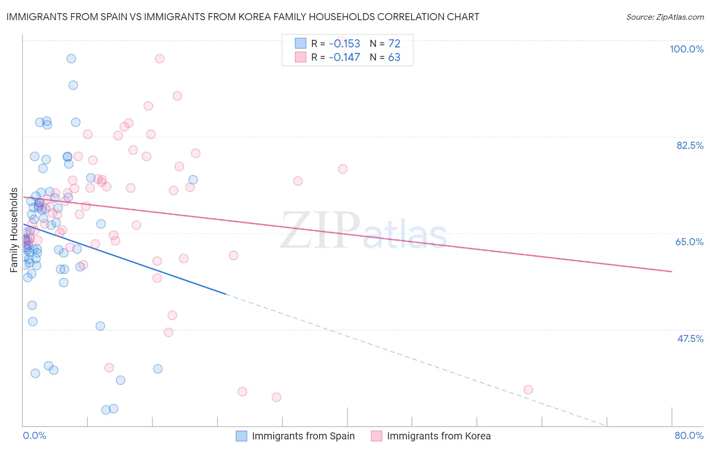 Immigrants from Spain vs Immigrants from Korea Family Households